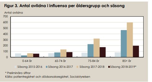 Stapeldiagram som visar antalet avlidna i influensa per åldersgrupp och säsong för åren 2015 till 2019.