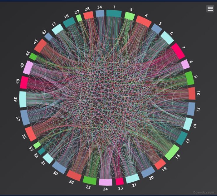 Visualisering av ett z-wave nätverk med många anslutna noder och deras kopplingar.