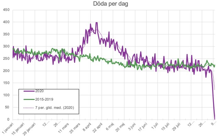 Linjediagram som jämför daglig dödlighet 2020 med genomsnittet för 2015–2019 i Sverige.
