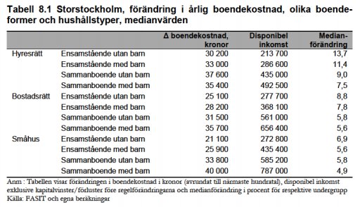 Tabell med jämförelse av årlig boendekostnad och disponibel inkomst för olika hushållstyper i Stockholm.