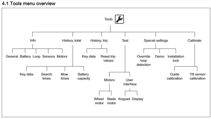 Översiktsdiagram över verktygsmenyn för en robotgräsklippare som visar inställningar för bl.a. batteri, slingdetektion och kalibrering.