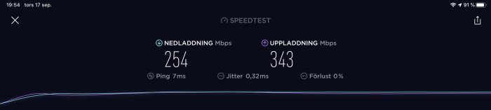 Skärmbild från Speedtest med resultatet 254 Mbps nedladdning, 343 Mbps uppladdning, ping 7 ms och jitter 0,32 ms.