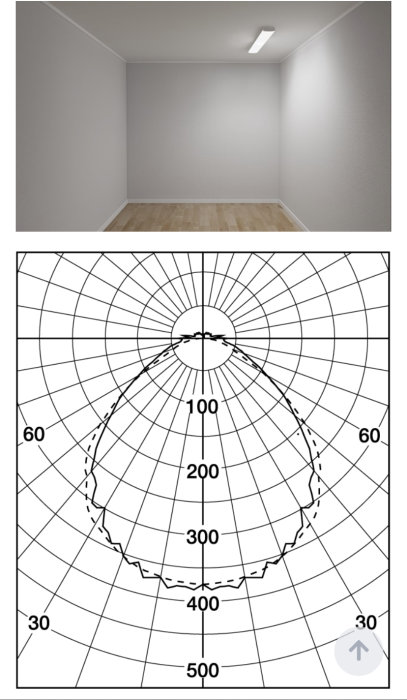 Tomt rum med en takarmatur och diagram som visar armaturens rundstrålande ljusfördelning.