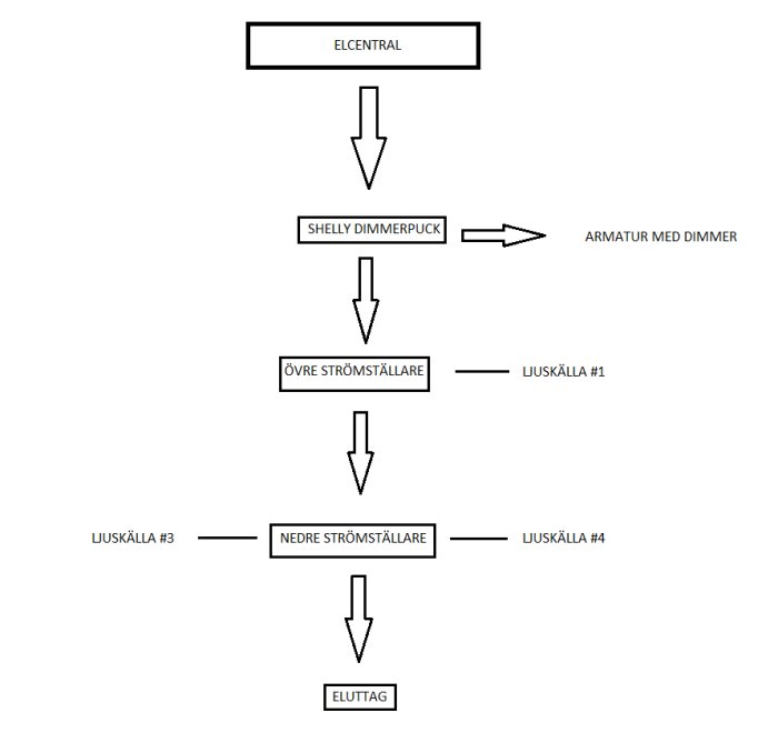 Schematisk bild som visar koppling mellan elcentral, dimmerpuck, strömställare och luskällor.