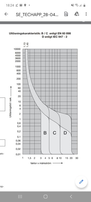 Diagram som visar utlösningskaraktäristik för dvärgbrytare med kurvor för B, C och D-typer.