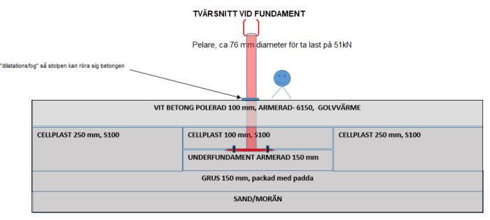 Tvärsnitt av en golvkonstruktion med cellplastisolering, armerat underfundament, vitpolerat betonggolv och en pelare utan bultar.