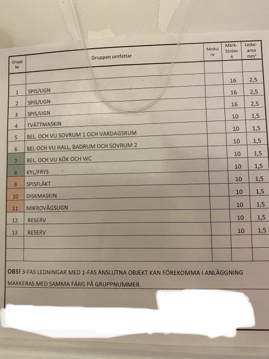 Elcentralens gruppschema med felmärkningar, grupp 9 matar även köksuttag och belysning.