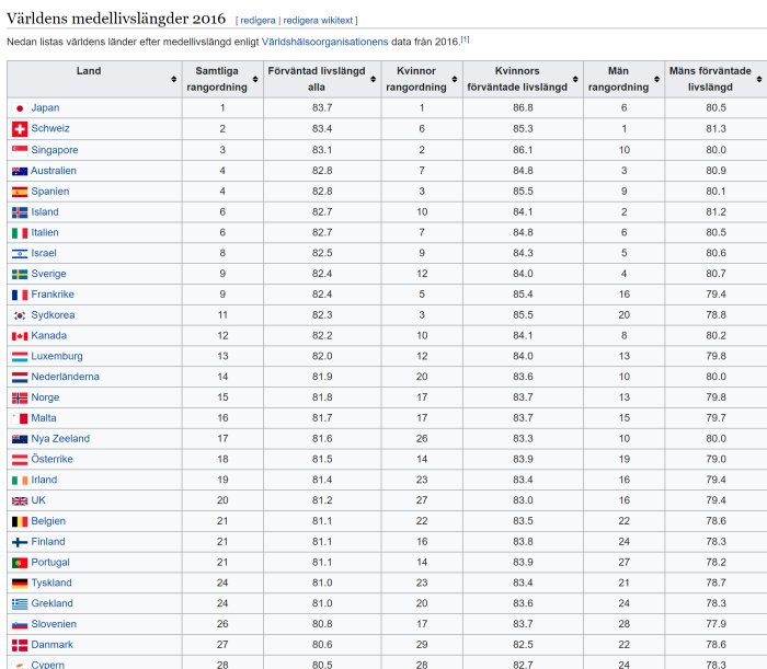 Tabell som visar jämförelse av världens medellivslängd 2016 med flaggor och rangordning efter land.