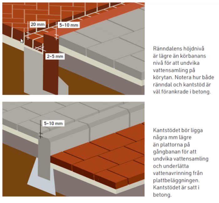 Illustration som visar höjdskillnaden mellan kantsten, marksten och ränndal vid anläggning av uppfart.