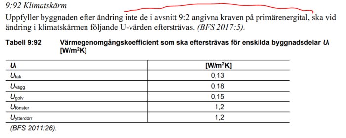 Tabell med eftersträvade U-värden för olika byggnadsdelar enligt BFS 2017:5.