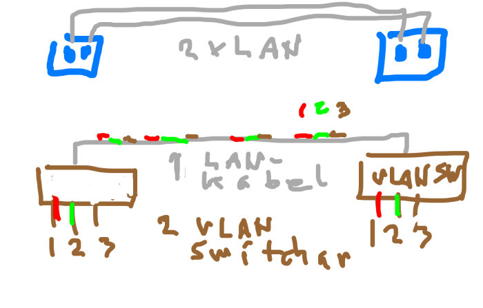 Skiss som visar två LAN-anslutningar versus en VLAN-anslutning med märkningen 1, 2, 3.