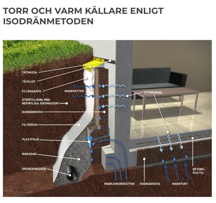 Diagram som visar Isodränmetoden för värmeisolering av källargrund med markeringar och beskrivningar av materialskikt.