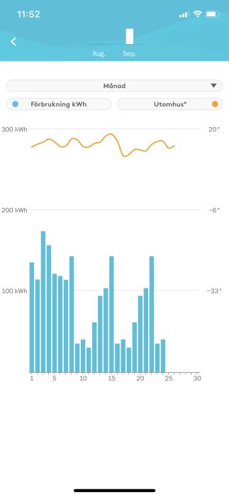 Mobilskärm som visar app med stapeldiagram över daglig elförbrukning i kWh och linjediagram för temperatur utomhus.