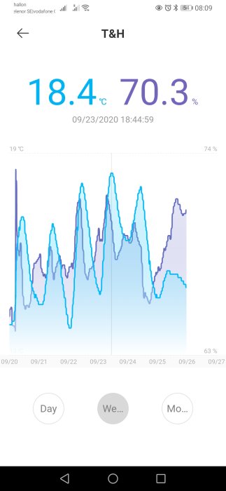 Skärmdump av temperatur- och fuktighetsnivåer som visar fluktuerande grafer, med hög fuktighet i ett förråd.