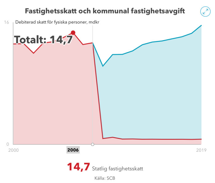 Graf som visar utvecklingen av fastighetsskatt och kommunal fastighetsavgift mellan 2000 och 2019 i Sverige.