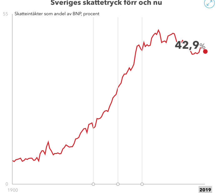 Linjediagram som visar Sveriges skattetryck som andel av BNP från 1900 till 2019, toppande på 42,9%.