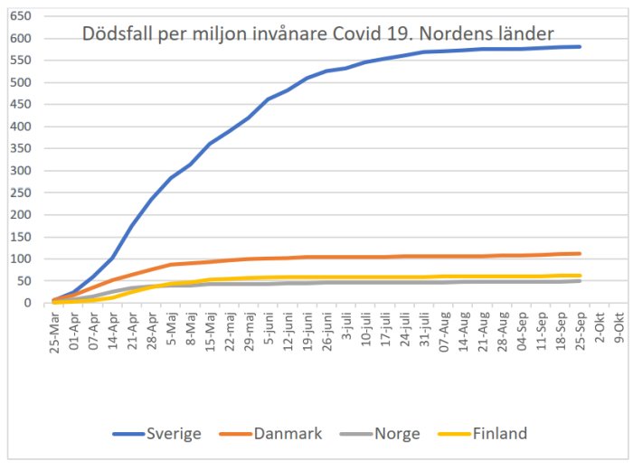 Linjediagram som jämför dödsfall per miljon invånare med Covid-19 i Norden över tid.