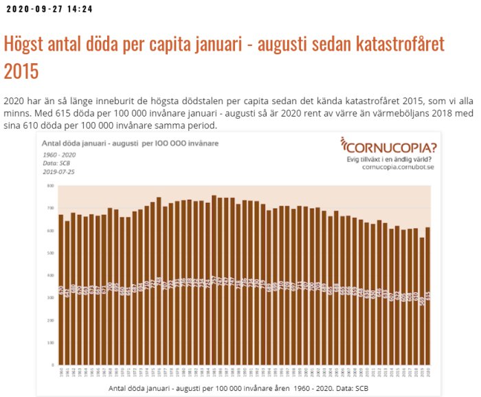 Diagram som visar antalet döda per 100 000 invånare från januari till augusti mellan åren 1960 och 2020.