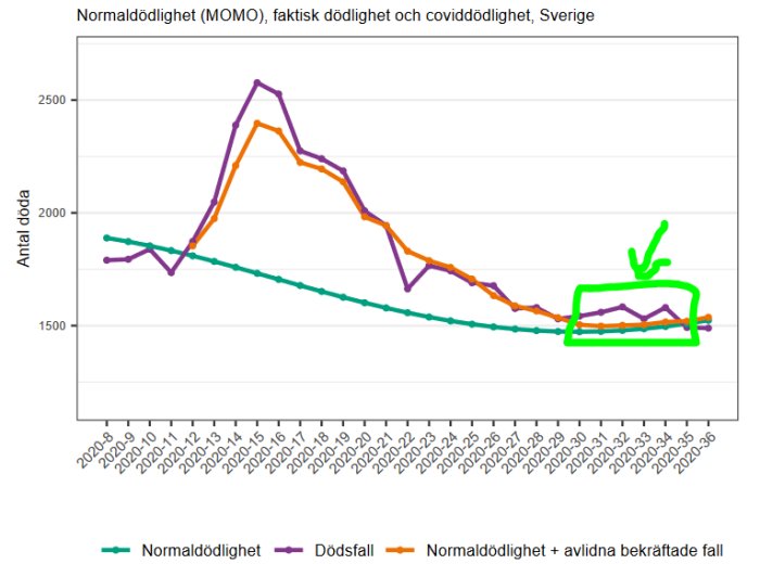 Diagrams visar normaldödlighet, faktiska dödsfall och covidrelaterad dödlighet i Sverige, med markering av överdödlighetsperiod.