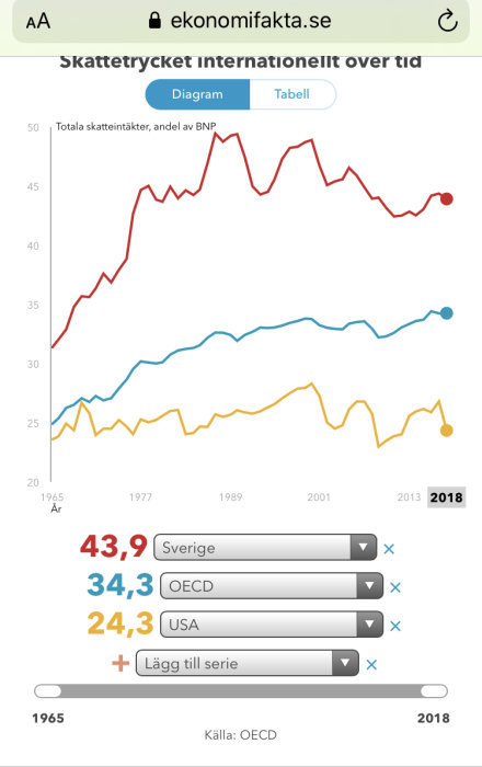 Graf som visar skattetrycket över tid i Sverige, OECD och USA med kurvor för varje region från 1965 till 2018.