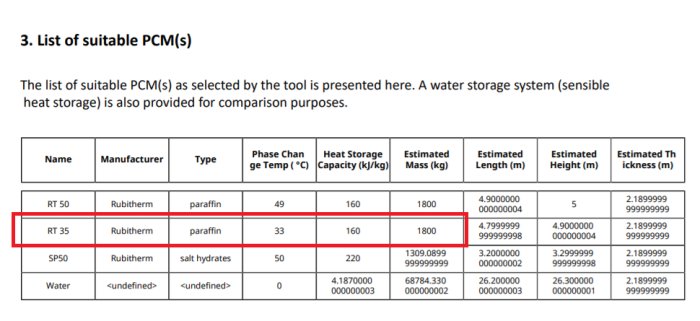 Tabell urklipp som visar "Rubitherm" PCM RT35 med specifikationer såsom fasändringstemperatur och lagringskapacitet.