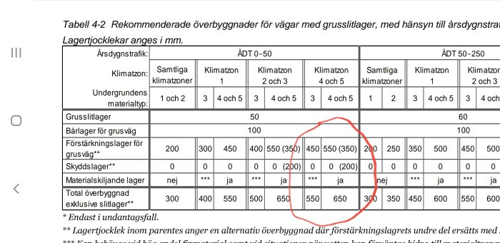 Tabell 4-2 från handbok, med markerade värden för konstruktion av enskild väg i klimatzon 2 med låg trafikmängd.