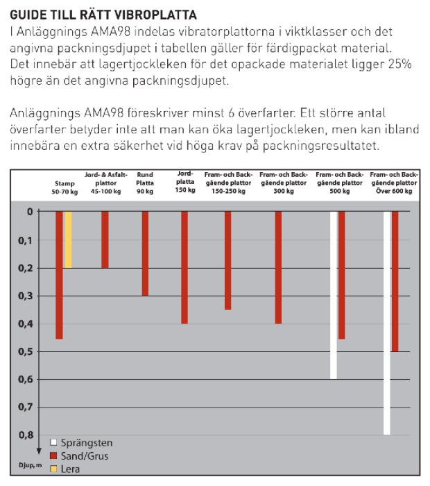 Diagram som visar rekommenderat packningsdjup för olika viktklasser av vibroplattor på material som grus och lera.