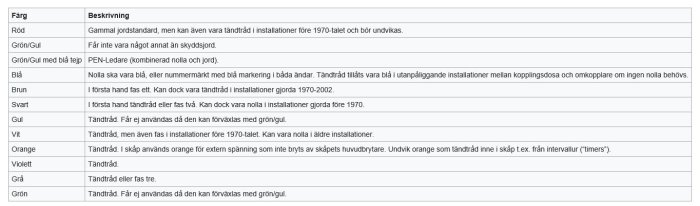 Tabell som visar färgkoder och deras betydelse för elinstallationer, användbara för att förenkla renoveringsprojekt.