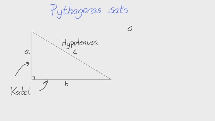 Illustration av Pythagoras sats med triangel och märkta sidor: katet a, katet b, hypotenus c.