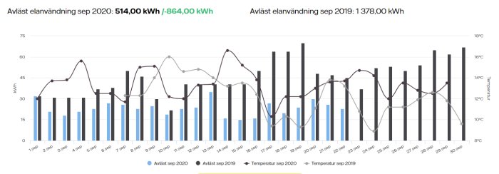 Diagram som jämför daglig elanvändning och temperatur i september för åren 2019 och 2020.