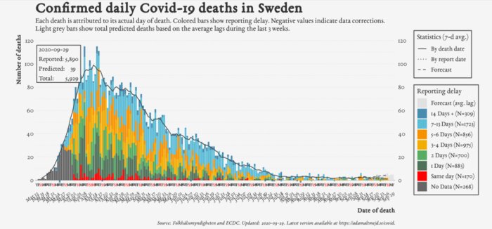 Diagram som visar bekräftade dagliga Covid-19-dödsfall i Sverige, färgkodad efter rapporteringsfördröjning.