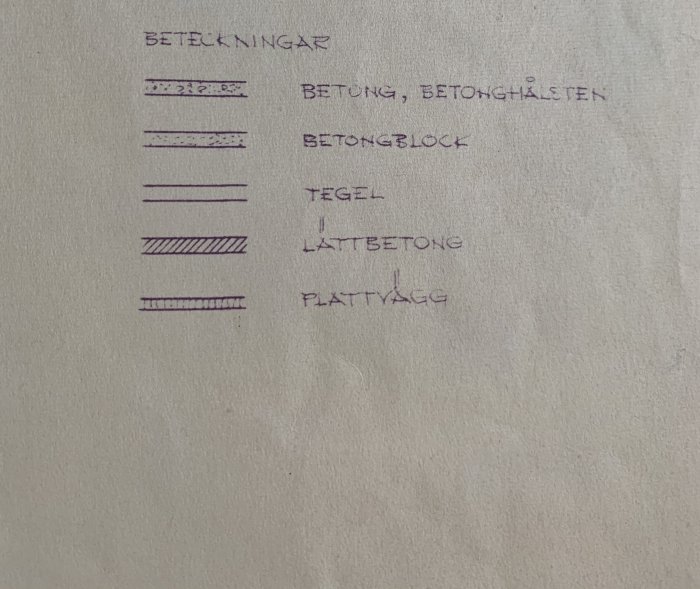 Schematisk översikt över olika material med beteckningar, inklusive betong, tegel och lättbetong, på en vit bakgrund.