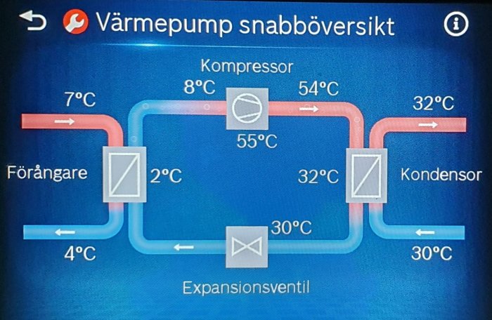 Översiktspanel av IVT värmepump som visar temperaturer vid kompressor, förångare och kondensor.