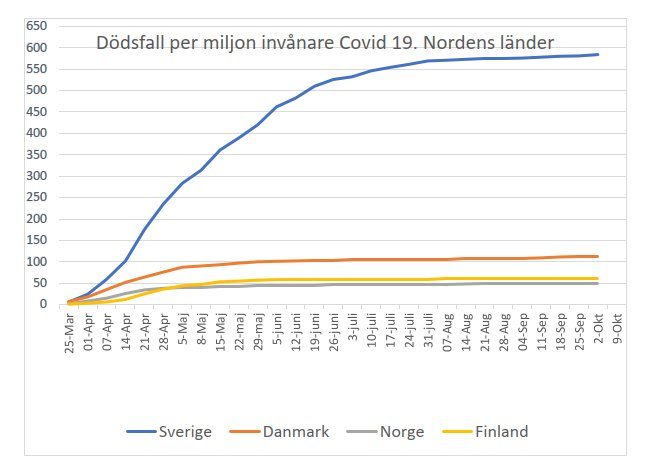 Linjediagram som visar COVID-19 dödsfall per miljon invånare i Norden med Sverige högst.