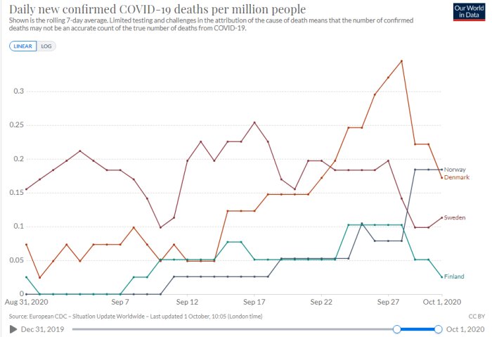 Linjediagram över dagliga nya bekräftade COVID-19-dödsfall per miljon invånare i Norden.