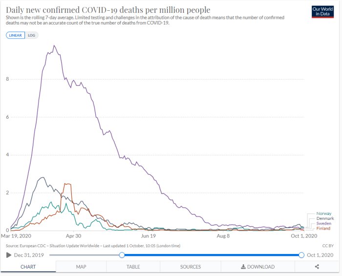 Kurvdiagram som visar dagliga nya bekräftade COVID-19-dödsfall per miljon människor i Norden, med en topp våren 2020.