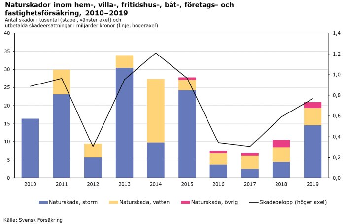 Stapeldiagram som visar antal naturskador och skadebelopp i miljarder kronor för hem- och fastighetsförsäkring 2010–2019.