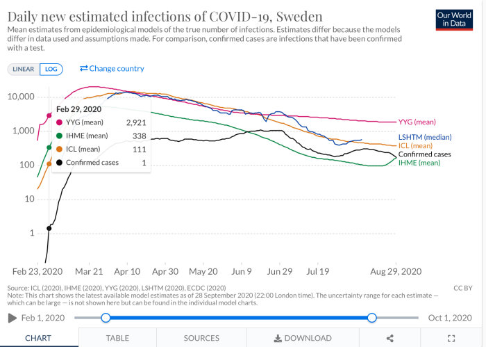 Graf som visar dagliga uppskattade COVID-19-infektioner i Sverige från feb till aug 2020 jämfört med bekräftade fall.