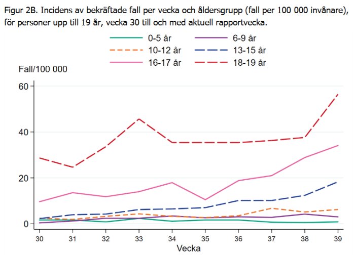 Linjediagram som visar incidens av bekräftade fall av Covid-19 per åldersgrupp i Sverige, vecka 30-39.