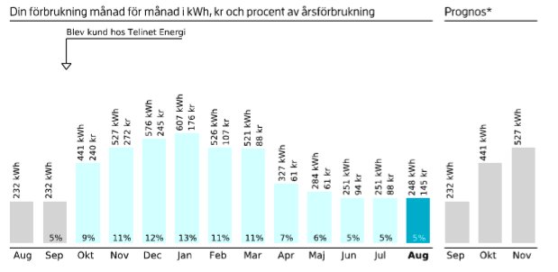 Diagram som visar månatlig elförbrukning i kWh och procent av årsförbrukning med prognos.