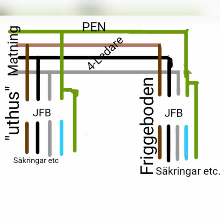 Schematisk bild av elinstallationer för "uthus" och "friggeboden" med ledningar och säkringar.