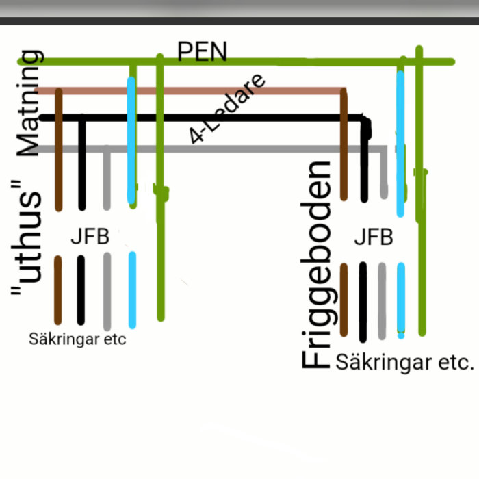 Elektrisk schema över anslutning mellan uthus och friggebod med markerad 4-ledarkabel.