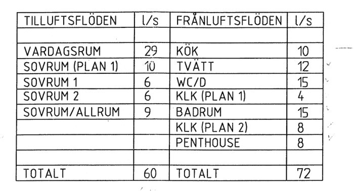 Tabell över ventilationsflöden i ett hus med angivna värden för olika rum i liter per sekund.