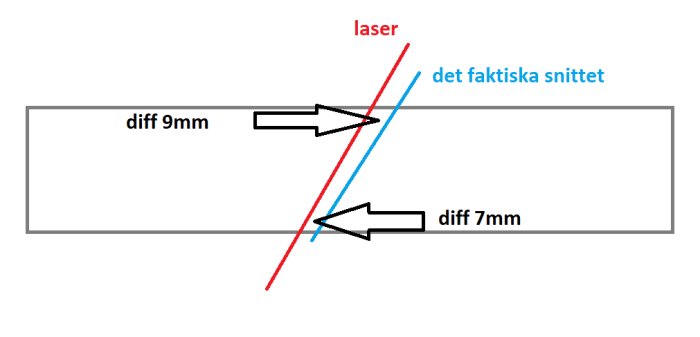 Illustration av en list med angivet laserstråle och det faktiska sågsnittets position med en differens på 9mm och 7mm.