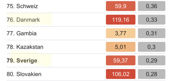 Statistiktabell med antal döda och smittade per 100 000 invånare i olika länder, med Danmark som har fler döda än Sverige.