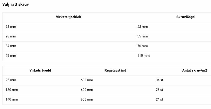Tabell med rekommenderad skruvlängd för olika virkestjocklekar och antal skruvar per kvadratmeter vid specifik regelavstånd.