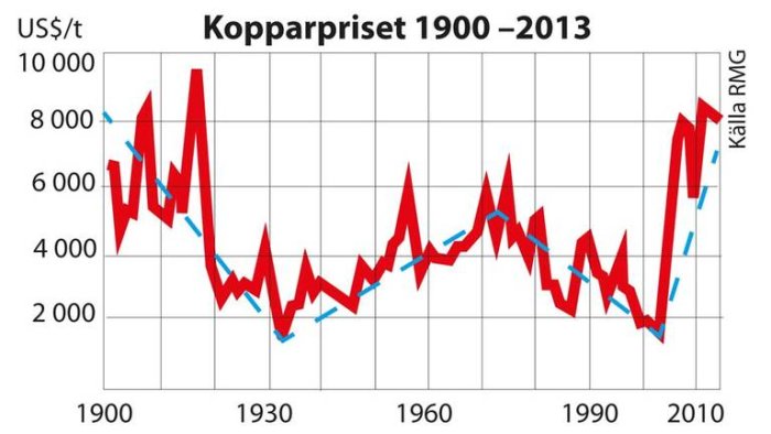 Graf som visar kopparpriset i US-dollar per ton från 1900 till 2013 med prisfall under 1930-talet.