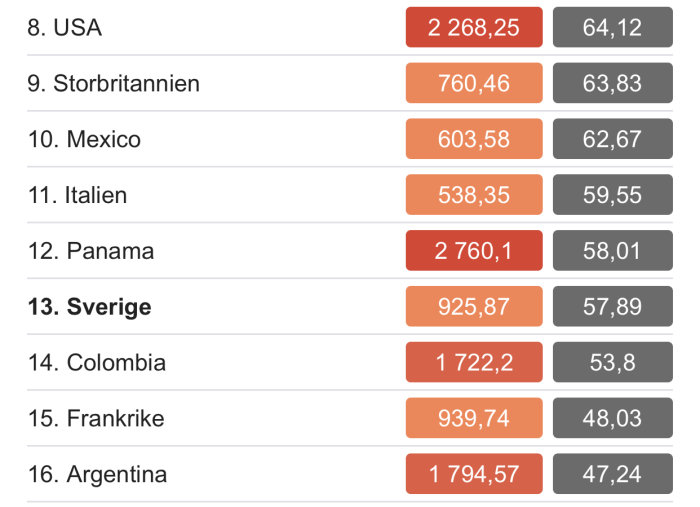 Statistiktabell över dödstal med Sverige på 13:e plats, omgivet av Panama, Colombia och Argentina.