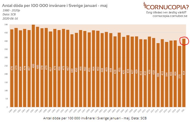 Stapeldiagram som visar antal döda per 100 000 invånare i Sverige från januari till maj, 1980-2020, med en markering för 2020.