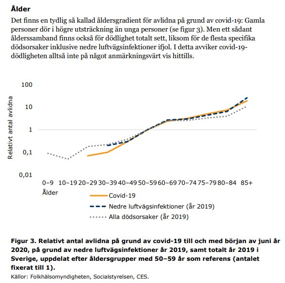 Diagram som jämför relativ dödlighet för Covid-19 med nedre luftvägsinfektioner och alla dödsorsaker per åldersgrupp.